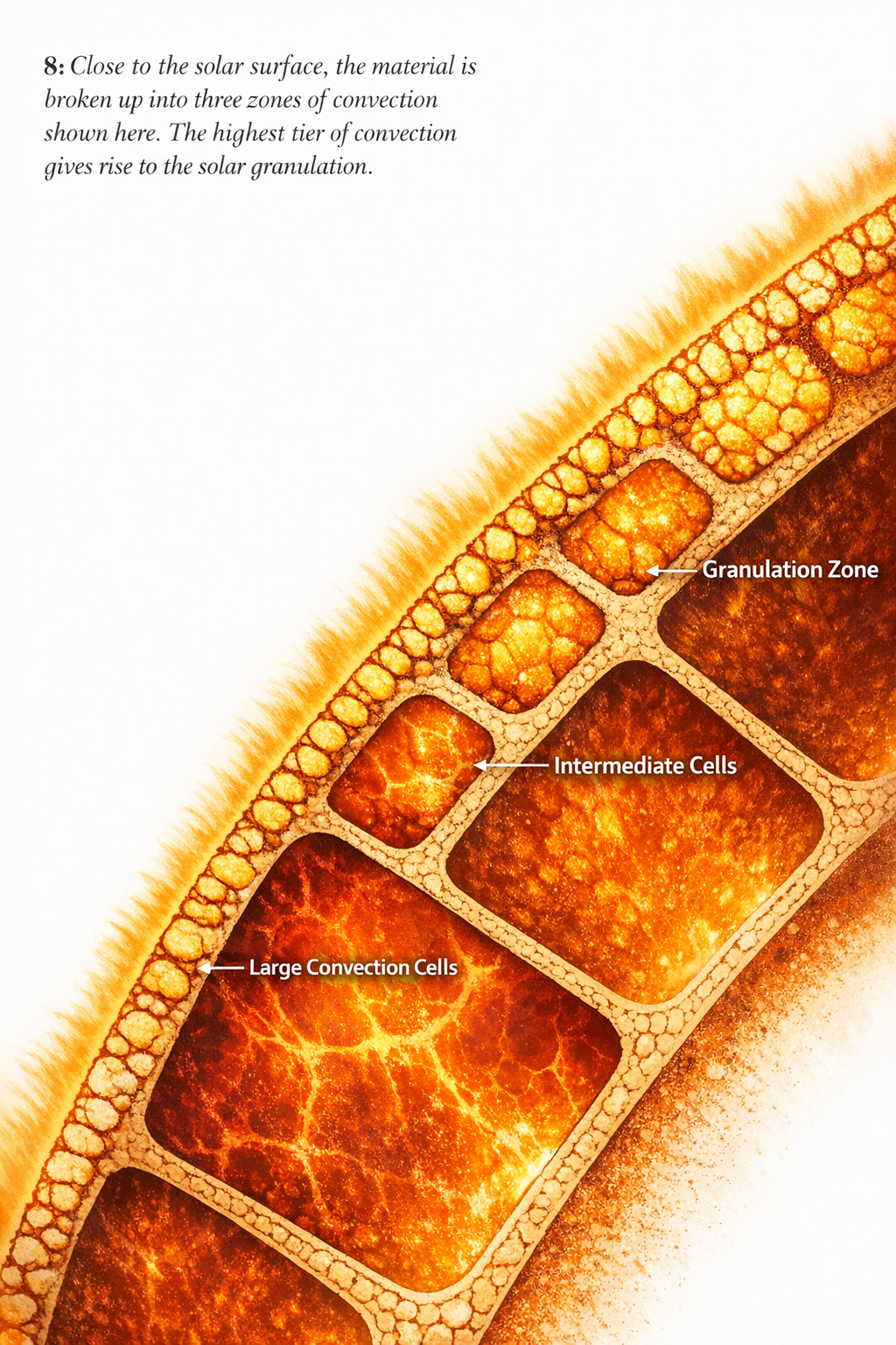 Figure 3: convection cell scales