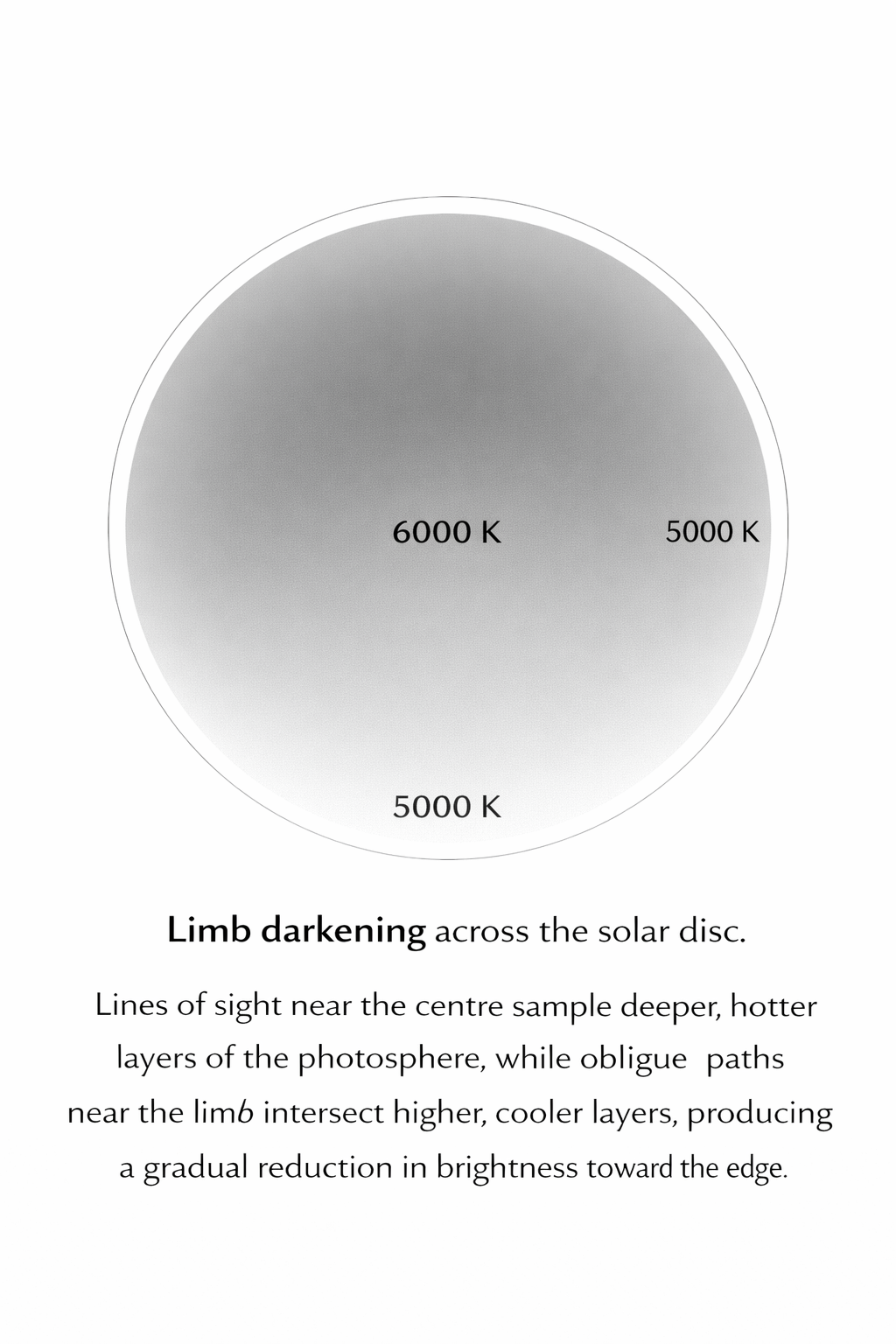 Diagram illustrating limb darkening across the solar disc
