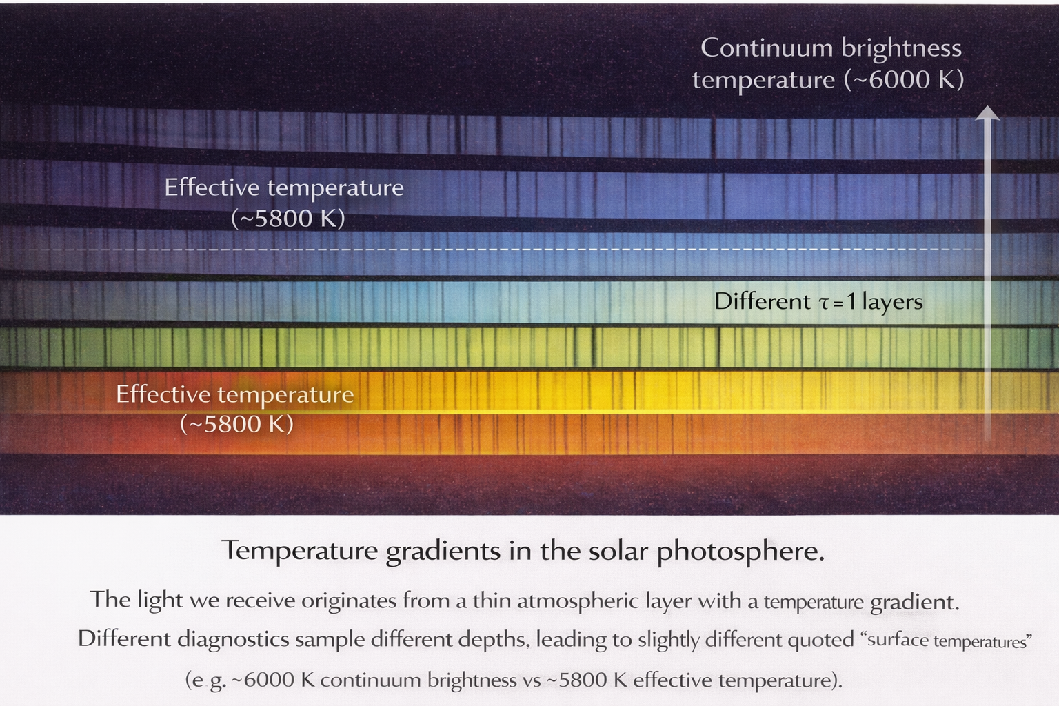Schematic showing temperature gradients and formation depths in the solar photosphere