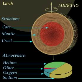 Mercury structure diagram