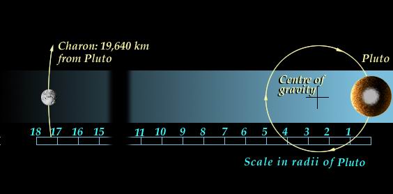 Pluto and moon imagery from the original Solar System page